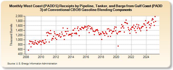 West Coast (PADD 5) Receipts by Pipeline, Tanker, and Barge from Gulf Coast (PADD 3) of Conventional CBOB Gasoline Blending Components (Thousand Barrels)