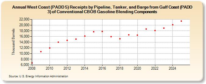 West Coast (PADD 5) Receipts by Pipeline, Tanker, and Barge from Gulf Coast (PADD 3) of Conventional CBOB Gasoline Blending Components (Thousand Barrels)