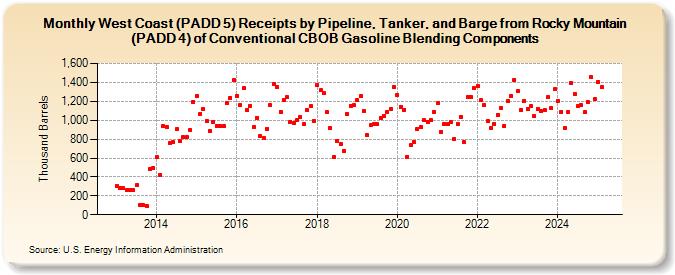 West Coast (PADD 5) Receipts by Pipeline, Tanker, and Barge from Rocky Mountain (PADD 4) of Conventional CBOB Gasoline Blending Components (Thousand Barrels)