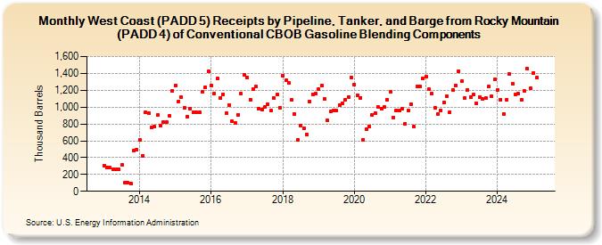 West Coast (PADD 5) Receipts by Pipeline, Tanker, and Barge from Rocky Mountain (PADD 4) of Conventional CBOB Gasoline Blending Components (Thousand Barrels)