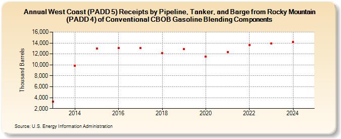 West Coast (PADD 5) Receipts by Pipeline, Tanker, and Barge from Rocky Mountain (PADD 4) of Conventional CBOB Gasoline Blending Components (Thousand Barrels)