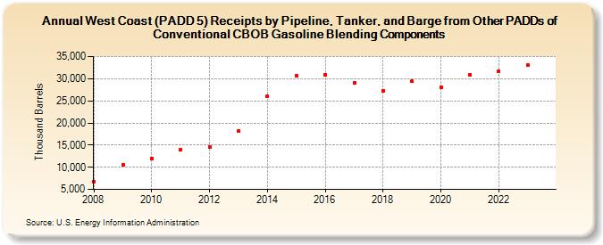West Coast (PADD 5) Receipts by Pipeline, Tanker, and Barge from Other PADDs of Conventional CBOB Gasoline Blending Components (Thousand Barrels)