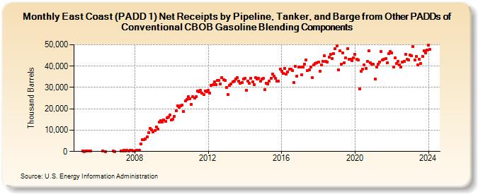 East Coast (PADD 1) Net Receipts by Pipeline, Tanker, and Barge from Other PADDs of Conventional CBOB Gasoline Blending Components (Thousand Barrels)