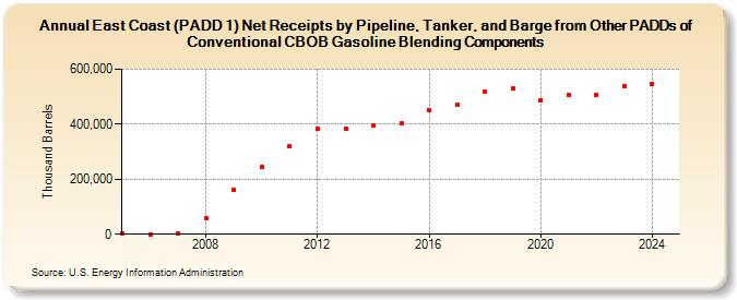 East Coast (PADD 1) Net Receipts by Pipeline, Tanker, and Barge from Other PADDs of Conventional CBOB Gasoline Blending Components (Thousand Barrels)