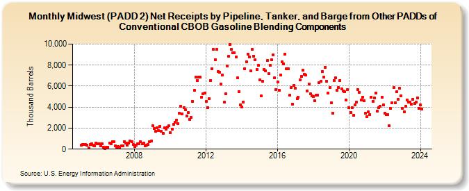 Midwest (PADD 2) Net Receipts by Pipeline, Tanker, and Barge from Other PADDs of Conventional CBOB Gasoline Blending Components (Thousand Barrels)