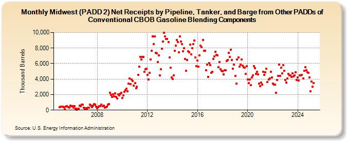 Midwest (PADD 2) Net Receipts by Pipeline, Tanker, and Barge from Other PADDs of Conventional CBOB Gasoline Blending Components (Thousand Barrels)