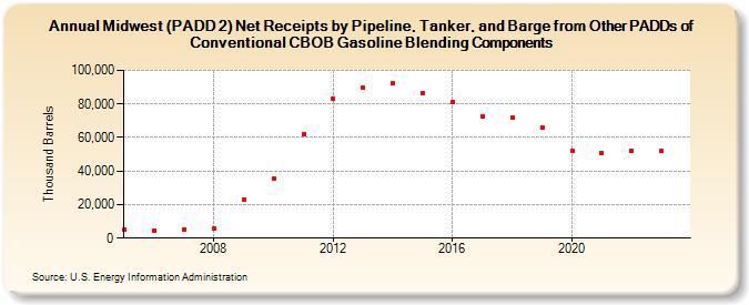 Midwest (PADD 2) Net Receipts by Pipeline, Tanker, and Barge from Other PADDs of Conventional CBOB Gasoline Blending Components (Thousand Barrels)