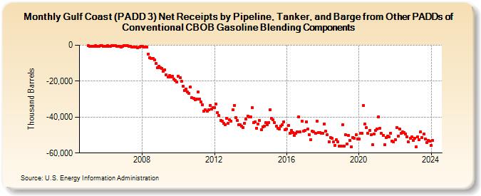 Gulf Coast (PADD 3) Net Receipts by Pipeline, Tanker, and Barge from Other PADDs of Conventional CBOB Gasoline Blending Components (Thousand Barrels)