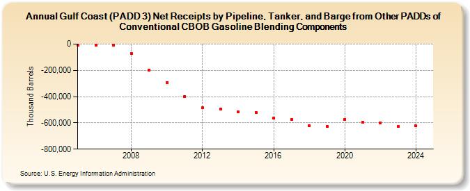 Gulf Coast (PADD 3) Net Receipts by Pipeline, Tanker, and Barge from Other PADDs of Conventional CBOB Gasoline Blending Components (Thousand Barrels)