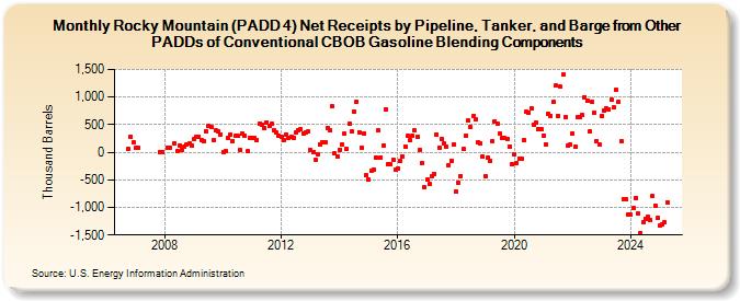 Rocky Mountain (PADD 4) Net Receipts by Pipeline, Tanker, and Barge from Other PADDs of Conventional CBOB Gasoline Blending Components (Thousand Barrels)