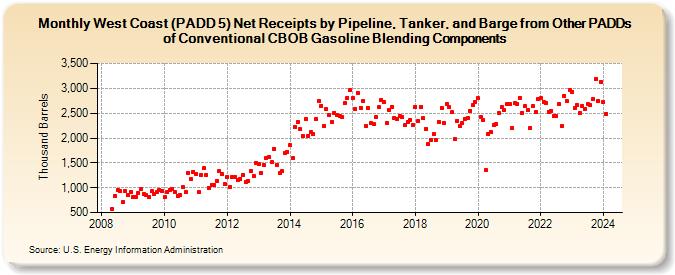 West Coast (PADD 5) Net Receipts by Pipeline, Tanker, and Barge from Other PADDs of Conventional CBOB Gasoline Blending Components (Thousand Barrels)