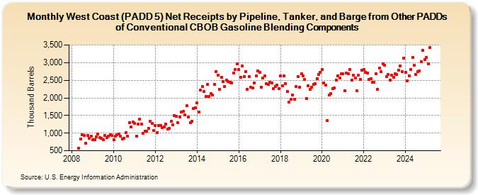 West Coast (PADD 5) Net Receipts by Pipeline, Tanker, and Barge from Other PADDs of Conventional CBOB Gasoline Blending Components (Thousand Barrels)