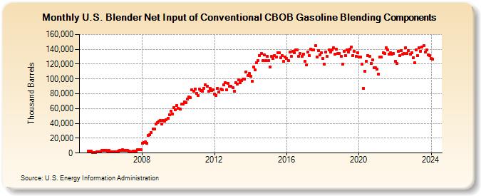 U.S. Blender Net Input of Conventional CBOB Gasoline Blending Components (Thousand Barrels)