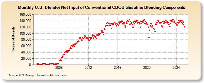 U.S. Blender Net Input of Conventional CBOB Gasoline Blending Components (Thousand Barrels)