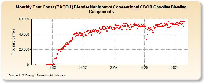 East Coast (PADD 1) Blender Net Input of Conventional CBOB Gasoline Blending Components (Thousand Barrels)