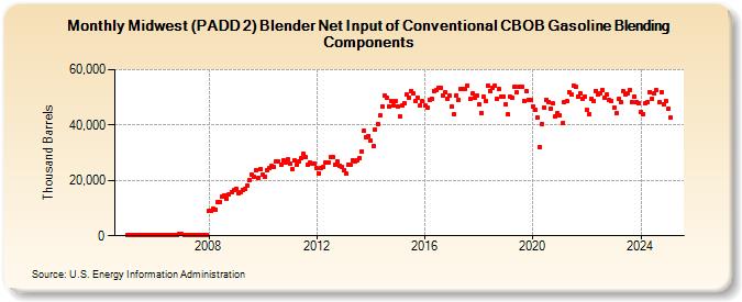 Midwest (PADD 2) Blender Net Input of Conventional CBOB Gasoline Blending Components (Thousand Barrels)