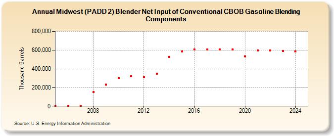 Midwest (PADD 2) Blender Net Input of Conventional CBOB Gasoline Blending Components (Thousand Barrels)