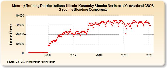 Refining District Indiana-Illinois-Kentucky Blender Net Input of Conventional CBOB Gasoline Blending Components (Thousand Barrels)