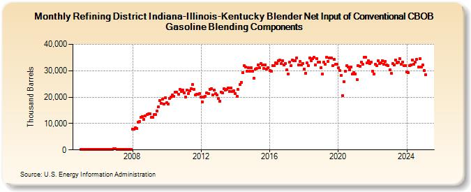 Refining District Indiana-Illinois-Kentucky Blender Net Input of Conventional CBOB Gasoline Blending Components (Thousand Barrels)