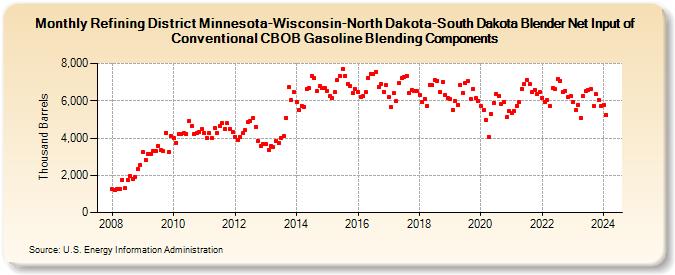 Refining District Minnesota-Wisconsin-North Dakota-South Dakota Blender Net Input of Conventional CBOB Gasoline Blending Components (Thousand Barrels)