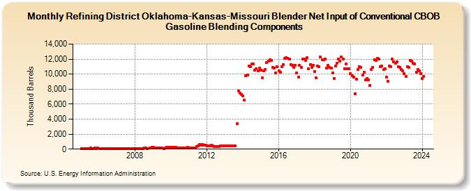 Refining District Oklahoma-Kansas-Missouri Blender Net Input of Conventional CBOB Gasoline Blending Components (Thousand Barrels)