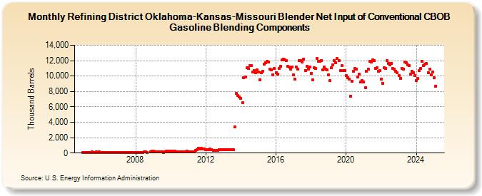 Refining District Oklahoma-Kansas-Missouri Blender Net Input of Conventional CBOB Gasoline Blending Components (Thousand Barrels)