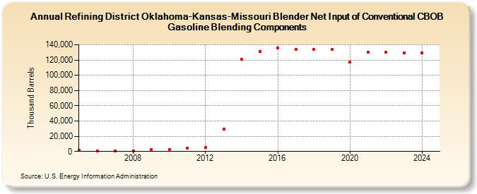 Refining District Oklahoma-Kansas-Missouri Blender Net Input of Conventional CBOB Gasoline Blending Components (Thousand Barrels)