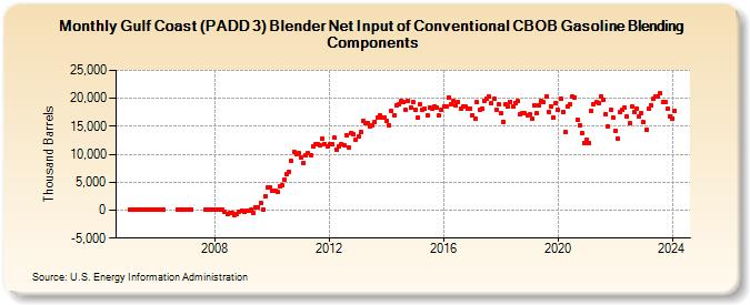 Gulf Coast (PADD 3) Blender Net Input of Conventional CBOB Gasoline Blending Components (Thousand Barrels)