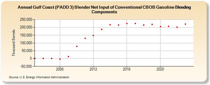 Gulf Coast (PADD 3) Blender Net Input of Conventional CBOB Gasoline Blending Components (Thousand Barrels)