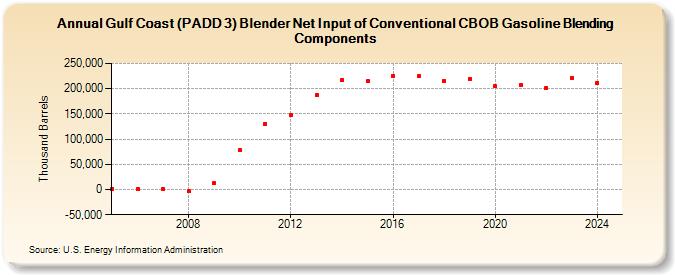 Gulf Coast (PADD 3) Blender Net Input of Conventional CBOB Gasoline Blending Components (Thousand Barrels)