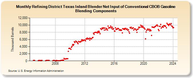 Refining District Texas Inland Blender Net Input of Conventional CBOB Gasoline Blending Components (Thousand Barrels)