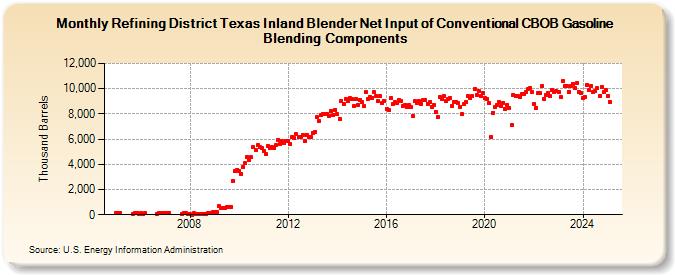 Refining District Texas Inland Blender Net Input of Conventional CBOB Gasoline Blending Components (Thousand Barrels)