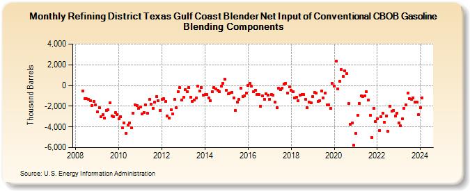 Refining District Texas Gulf Coast Blender Net Input of Conventional CBOB Gasoline Blending Components (Thousand Barrels)