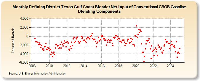 Refining District Texas Gulf Coast Blender Net Input of Conventional CBOB Gasoline Blending Components (Thousand Barrels)