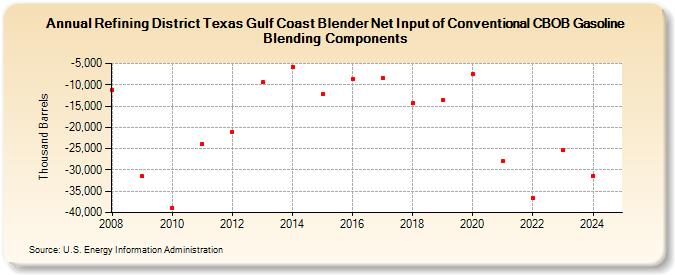 Refining District Texas Gulf Coast Blender Net Input of Conventional CBOB Gasoline Blending Components (Thousand Barrels)