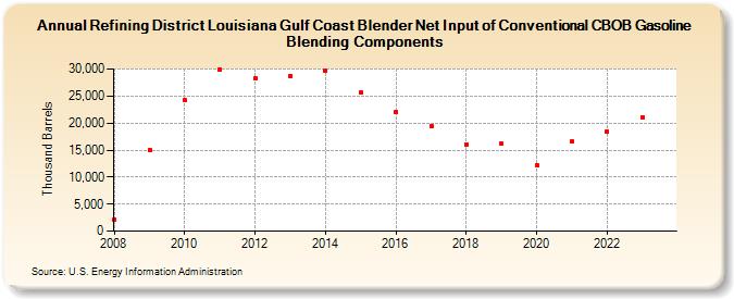 Refining District Louisiana Gulf Coast Blender Net Input of Conventional CBOB Gasoline Blending Components (Thousand Barrels)