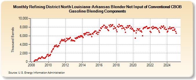 Refining District North Louisiana-Arkansas Blender Net Input of Conventional CBOB Gasoline Blending Components (Thousand Barrels)