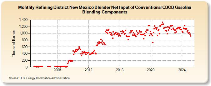 Refining District New Mexico Blender Net Input of Conventional CBOB Gasoline Blending Components (Thousand Barrels)