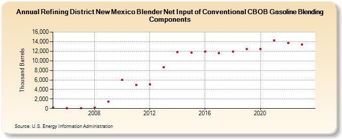Refining District New Mexico Blender Net Input of Conventional CBOB Gasoline Blending Components (Thousand Barrels)