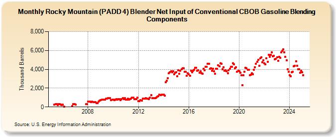 Rocky Mountain (PADD 4) Blender Net Input of Conventional CBOB Gasoline Blending Components (Thousand Barrels)