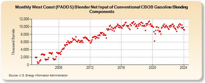 West Coast (PADD 5) Blender Net Input of Conventional CBOB Gasoline Blending Components (Thousand Barrels)