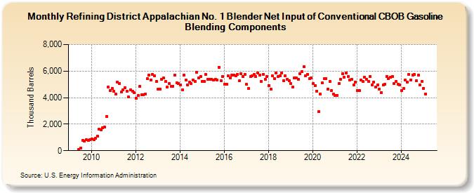 Refining District Appalachian No. 1 Blender Net Input of Conventional CBOB Gasoline Blending Components (Thousand Barrels)