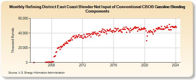 Refining District East Coast Blender Net Input of Conventional CBOB Gasoline Blending Components (Thousand Barrels)