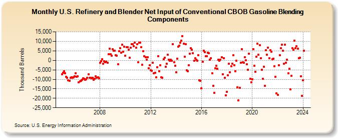 U.S. Refinery and Blender Net Input of Conventional CBOB Gasoline Blending Components (Thousand Barrels)