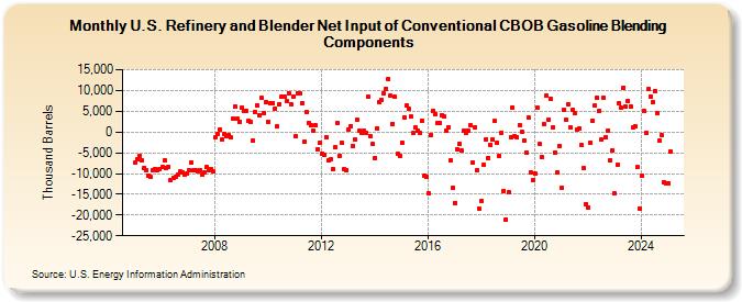 U.S. Refinery and Blender Net Input of Conventional CBOB Gasoline Blending Components (Thousand Barrels)