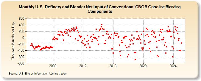 U.S. Refinery and Blender Net Input of Conventional CBOB Gasoline Blending Components (Thousand Barrels per Day)