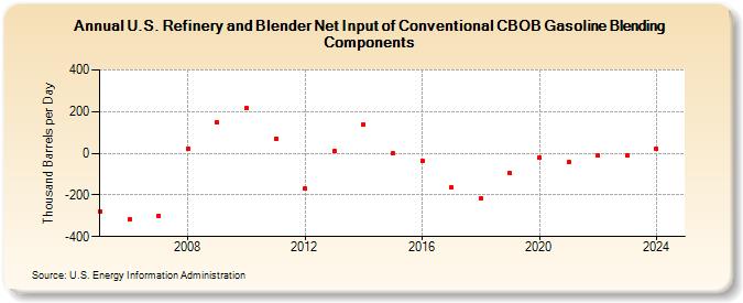 U.S. Refinery and Blender Net Input of Conventional CBOB Gasoline Blending Components (Thousand Barrels per Day)