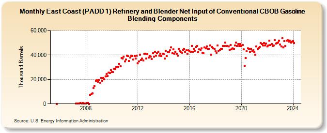 East Coast (PADD 1) Refinery and Blender Net Input of Conventional CBOB Gasoline Blending Components (Thousand Barrels)