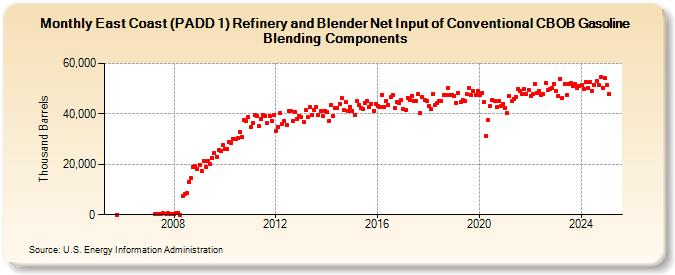 East Coast (PADD 1) Refinery and Blender Net Input of Conventional CBOB Gasoline Blending Components (Thousand Barrels)