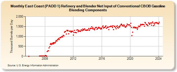 East Coast (PADD 1) Refinery and Blender Net Input of Conventional CBOB Gasoline Blending Components (Thousand Barrels per Day)